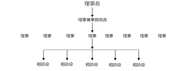 タイ日本人共済組合の組織図